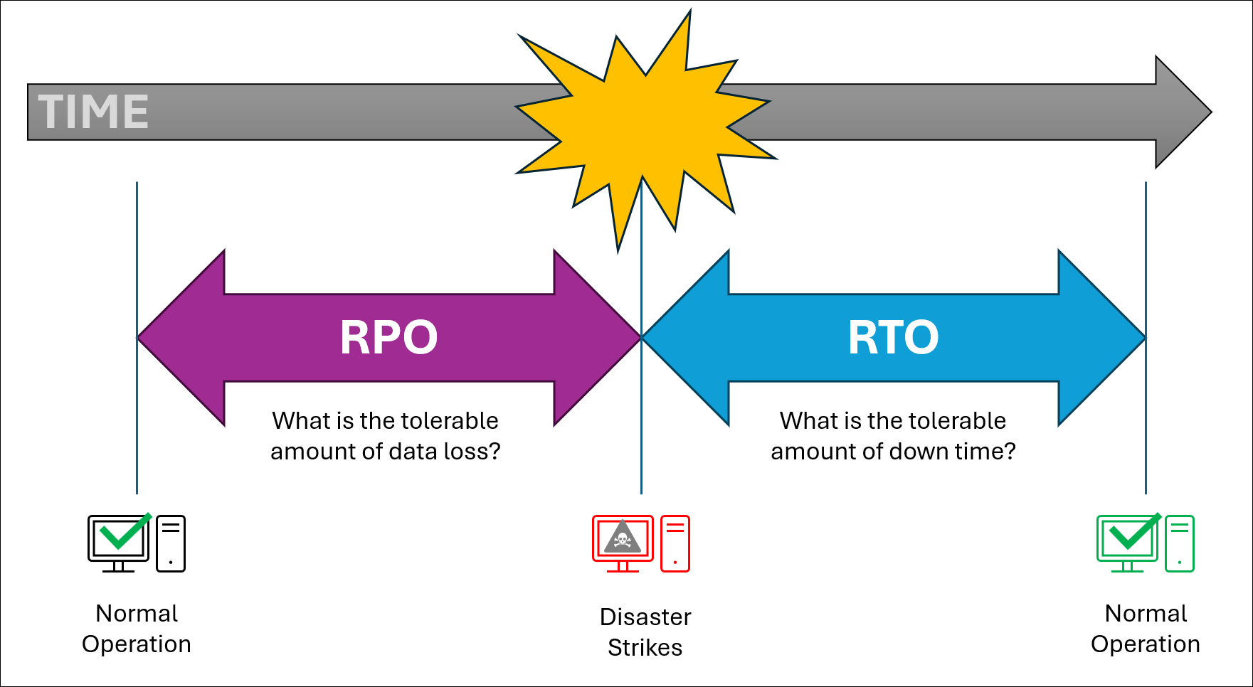 RTO vs RPO